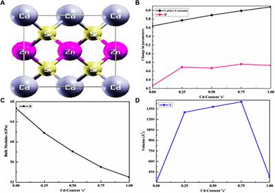 Investigations on the structural and optoelectronic characteristics of cadmium-substituted zinc selenide semiconductors